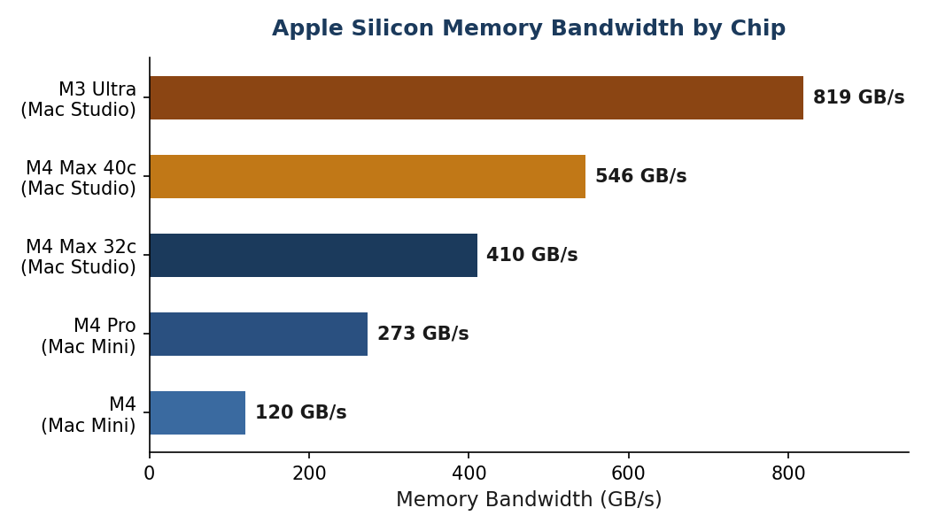 Chart showing memory bandwidth across Apple Silicon chips from M4 to M3 Ultra