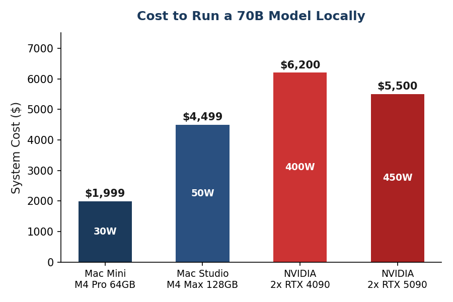 Bar chart comparing system cost and power consumption for running a 70B model on Apple Silicon vs NVIDIA GPUs