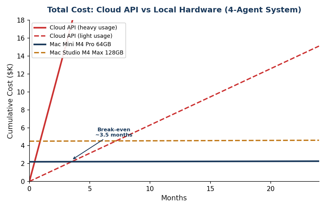 Chart showing total cost comparison between cloud API and local hardware over 24 months