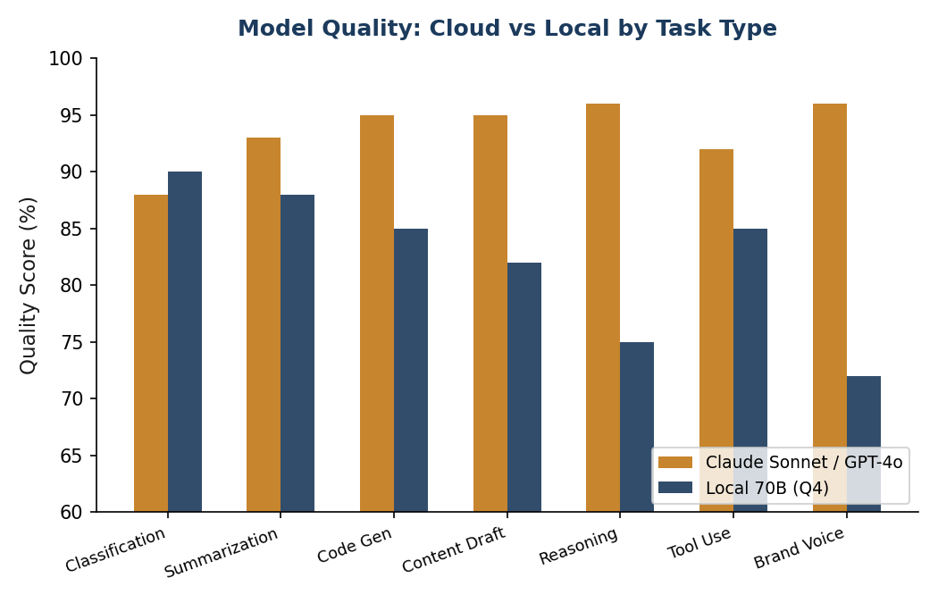 Bar chart comparing cloud vs local model quality across different task types